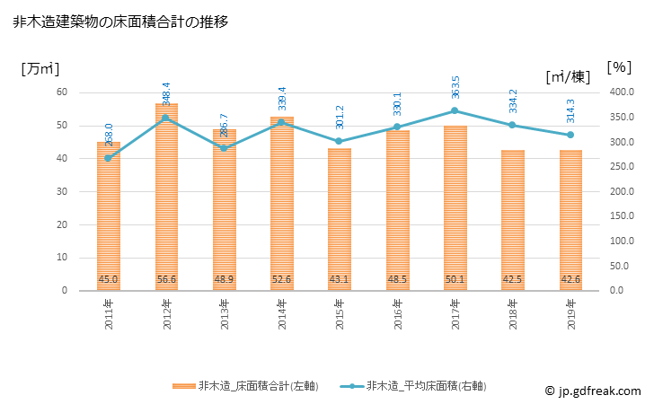 グラフ 年次 浜松市(ﾊﾏﾏﾂｼ 静岡県)の建築着工の動向 非木造建築物の床面積合計の推移