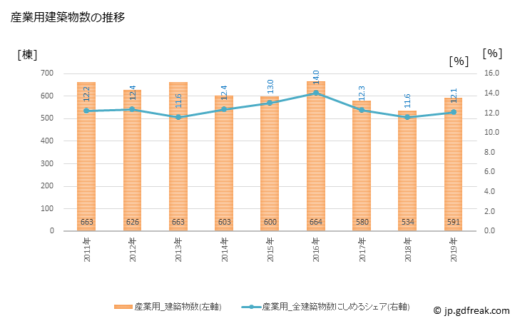 グラフ 年次 浜松市(ﾊﾏﾏﾂｼ 静岡県)の建築着工の動向 産業用建築物数の推移
