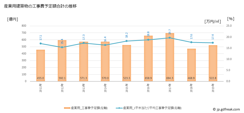 グラフ 年次 浜松市(ﾊﾏﾏﾂｼ 静岡県)の建築着工の動向 産業用建築物の工事費予定額合計の推移