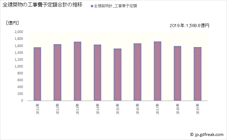 グラフ 年次 浜松市(ﾊﾏﾏﾂｼ 静岡県)の建築着工の動向 全建築物の工事費予定額合計の推移