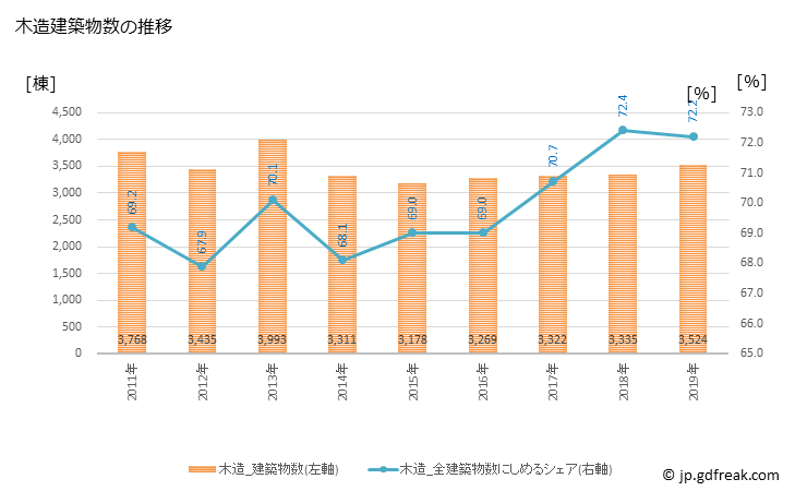 グラフ 年次 浜松市(ﾊﾏﾏﾂｼ 静岡県)の建築着工の動向 木造建築物数の推移