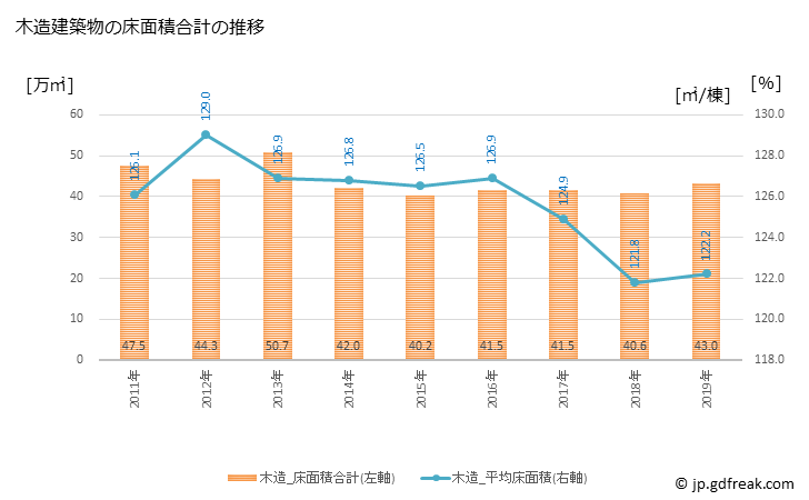 グラフ 年次 浜松市(ﾊﾏﾏﾂｼ 静岡県)の建築着工の動向 木造建築物の床面積合計の推移