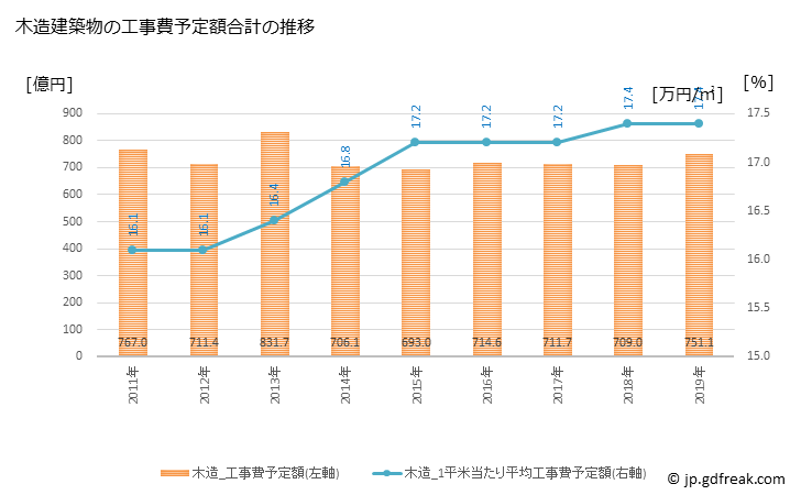 グラフ 年次 浜松市(ﾊﾏﾏﾂｼ 静岡県)の建築着工の動向 木造建築物の工事費予定額合計の推移