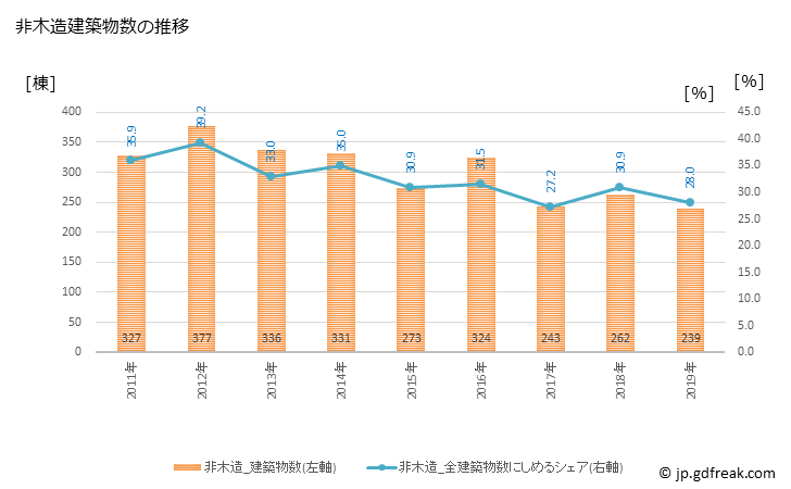 グラフ 年次 沼津市(ﾇﾏﾂﾞｼ 静岡県)の建築着工の動向 非木造建築物数の推移