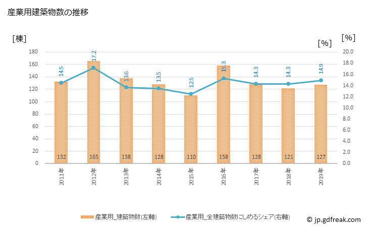 グラフ 年次 沼津市(ﾇﾏﾂﾞｼ 静岡県)の建築着工の動向 産業用建築物数の推移
