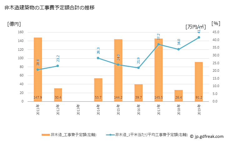 グラフ 年次 熱海市(ｱﾀﾐｼ 静岡県)の建築着工の動向 非木造建築物の工事費予定額合計の推移