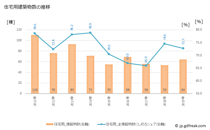 グラフ 年次 熱海市(ｱﾀﾐｼ 静岡県)の建築着工の動向 住宅用建築物数の推移