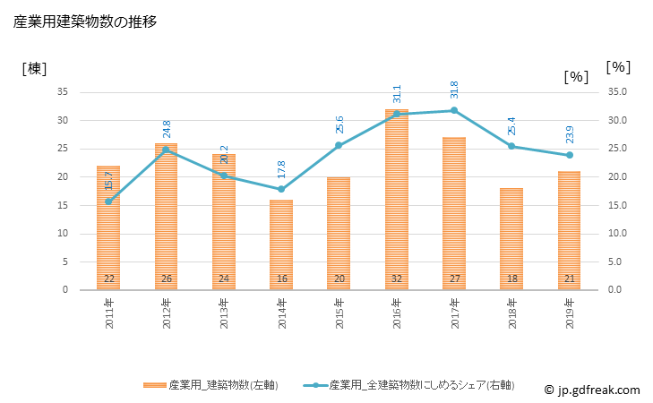 グラフ 年次 熱海市(ｱﾀﾐｼ 静岡県)の建築着工の動向 産業用建築物数の推移