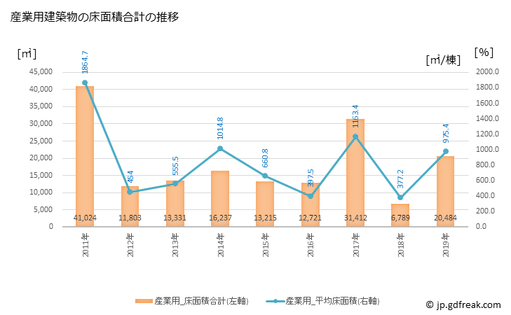 グラフ 年次 熱海市(ｱﾀﾐｼ 静岡県)の建築着工の動向 産業用建築物の床面積合計の推移