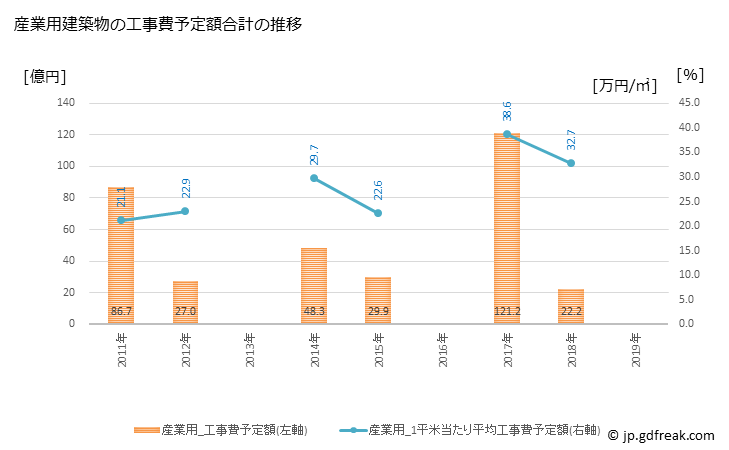 グラフ 年次 熱海市(ｱﾀﾐｼ 静岡県)の建築着工の動向 産業用建築物の工事費予定額合計の推移