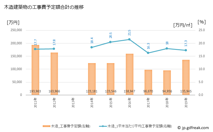 グラフ 年次 熱海市(ｱﾀﾐｼ 静岡県)の建築着工の動向 木造建築物の工事費予定額合計の推移