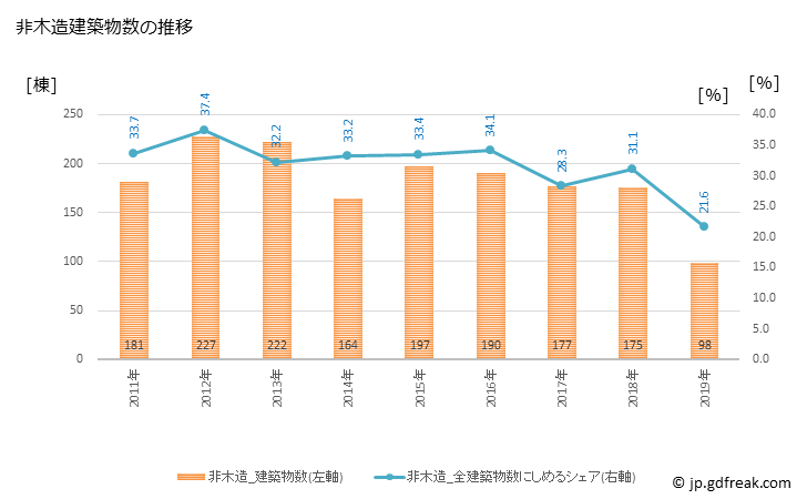 グラフ 年次 三島市(ﾐｼﾏｼ 静岡県)の建築着工の動向 非木造建築物数の推移