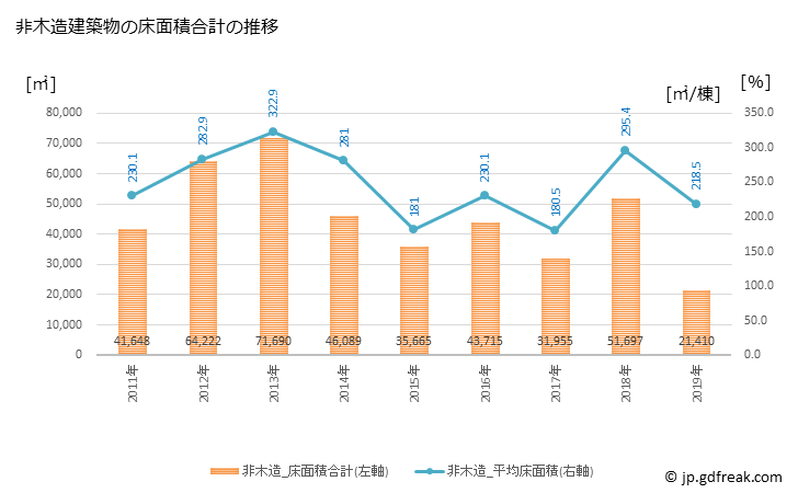 グラフ 年次 三島市(ﾐｼﾏｼ 静岡県)の建築着工の動向 非木造建築物の床面積合計の推移