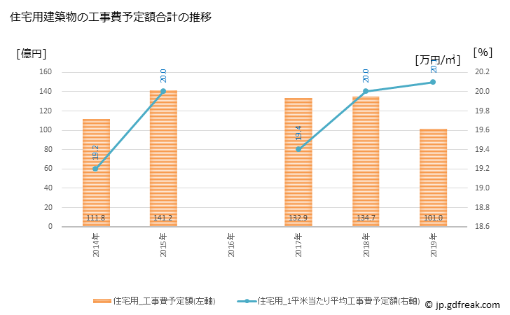 グラフ 年次 三島市(ﾐｼﾏｼ 静岡県)の建築着工の動向 住宅用建築物の工事費予定額合計の推移