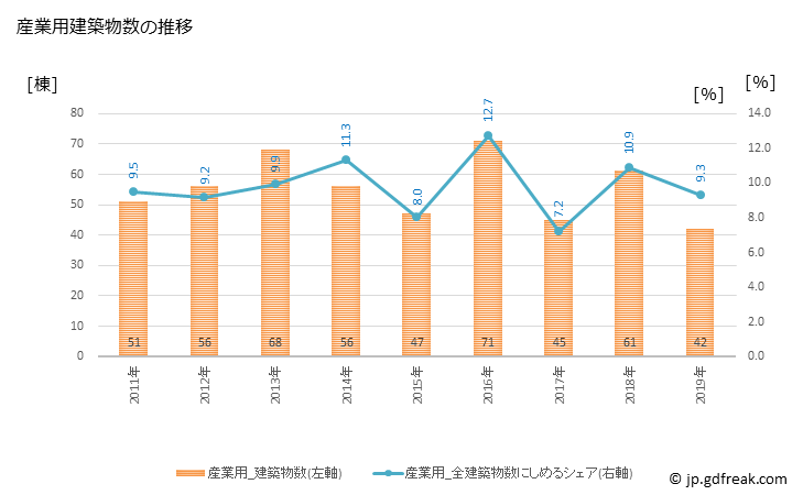 グラフ 年次 三島市(ﾐｼﾏｼ 静岡県)の建築着工の動向 産業用建築物数の推移