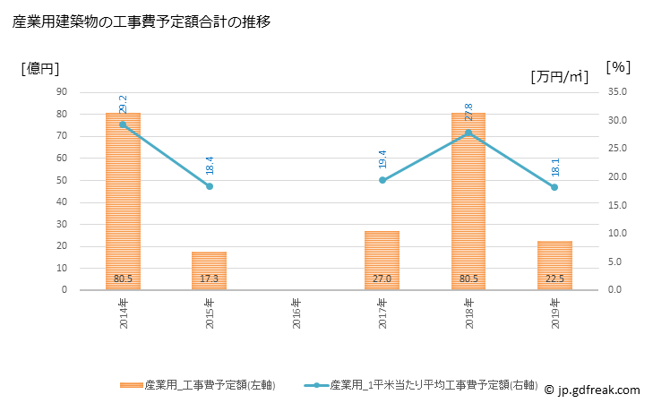 グラフ 年次 三島市(ﾐｼﾏｼ 静岡県)の建築着工の動向 産業用建築物の工事費予定額合計の推移