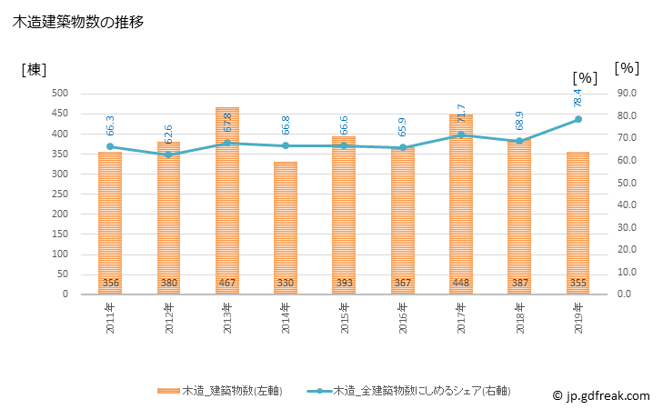グラフ 年次 三島市(ﾐｼﾏｼ 静岡県)の建築着工の動向 木造建築物数の推移