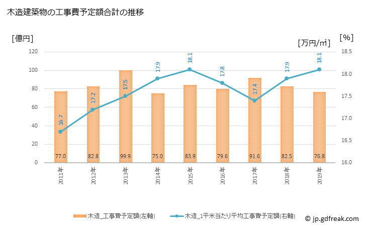 グラフ 年次 三島市(ﾐｼﾏｼ 静岡県)の建築着工の動向 木造建築物の工事費予定額合計の推移