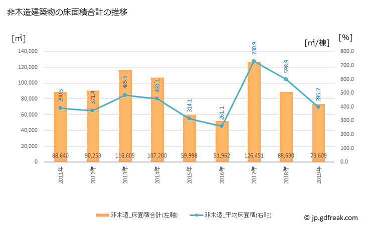 グラフ 年次 富士宮市(ﾌｼﾞﾉﾐﾔｼ 静岡県)の建築着工の動向 非木造建築物の床面積合計の推移