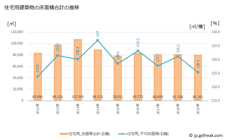 グラフ 年次 富士宮市(ﾌｼﾞﾉﾐﾔｼ 静岡県)の建築着工の動向 住宅用建築物の床面積合計の推移