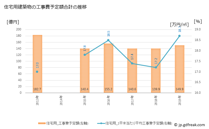 グラフ 年次 富士宮市(ﾌｼﾞﾉﾐﾔｼ 静岡県)の建築着工の動向 住宅用建築物の工事費予定額合計の推移