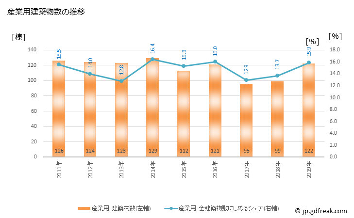 グラフ 年次 富士宮市(ﾌｼﾞﾉﾐﾔｼ 静岡県)の建築着工の動向 産業用建築物数の推移