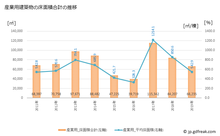 グラフ 年次 富士宮市(ﾌｼﾞﾉﾐﾔｼ 静岡県)の建築着工の動向 産業用建築物の床面積合計の推移