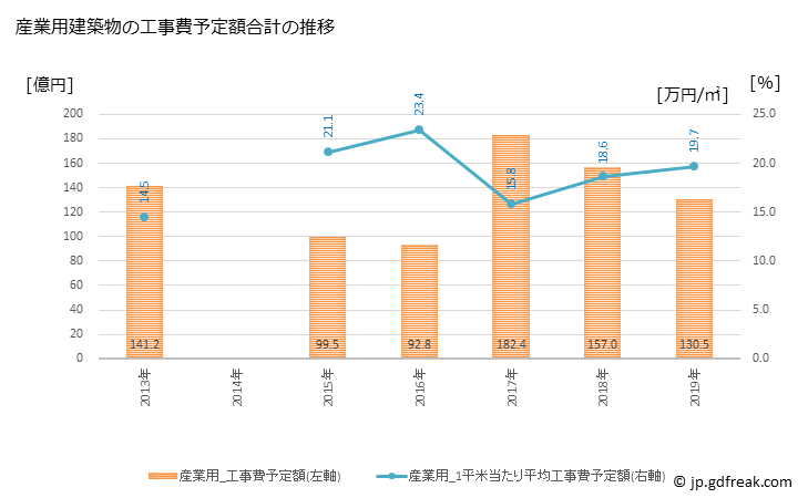 グラフ 年次 富士宮市(ﾌｼﾞﾉﾐﾔｼ 静岡県)の建築着工の動向 産業用建築物の工事費予定額合計の推移