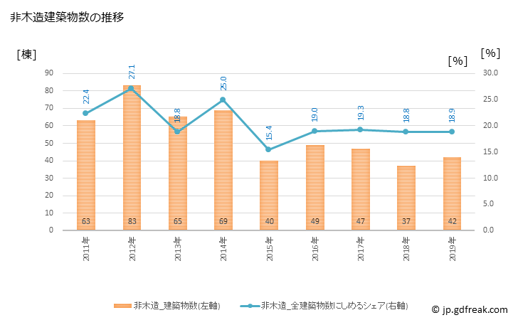 グラフ 年次 伊東市(ｲﾄｳｼ 静岡県)の建築着工の動向 非木造建築物数の推移