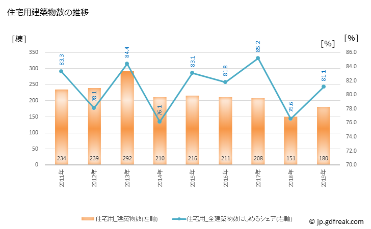 グラフ 年次 伊東市(ｲﾄｳｼ 静岡県)の建築着工の動向 住宅用建築物数の推移