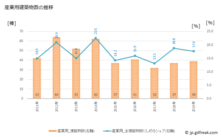 グラフ 年次 伊東市(ｲﾄｳｼ 静岡県)の建築着工の動向 産業用建築物数の推移