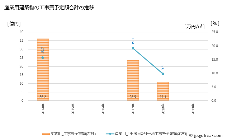 グラフ 年次 伊東市(ｲﾄｳｼ 静岡県)の建築着工の動向 産業用建築物の工事費予定額合計の推移