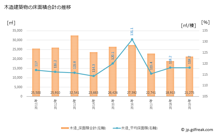 グラフ 年次 伊東市(ｲﾄｳｼ 静岡県)の建築着工の動向 木造建築物の床面積合計の推移
