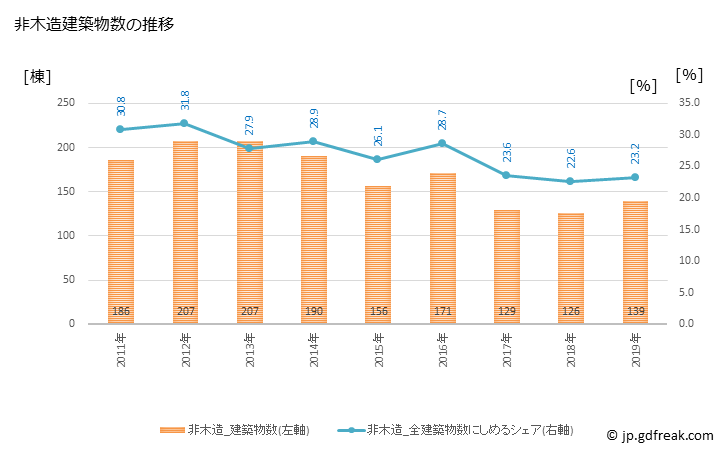 グラフ 年次 島田市(ｼﾏﾀﾞｼ 静岡県)の建築着工の動向 非木造建築物数の推移