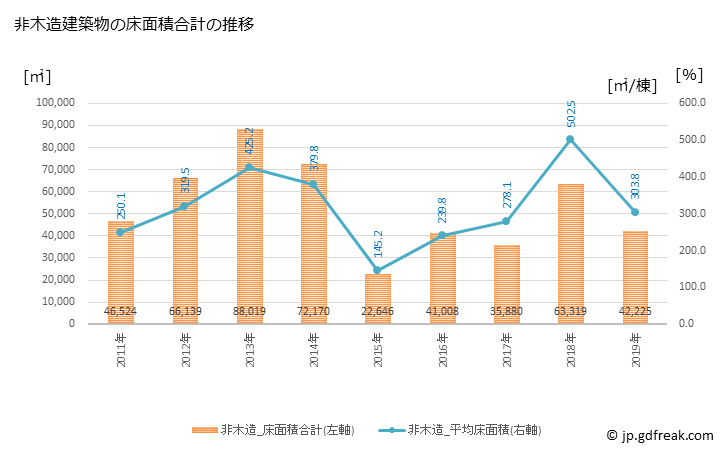 グラフ 年次 島田市(ｼﾏﾀﾞｼ 静岡県)の建築着工の動向 非木造建築物の床面積合計の推移