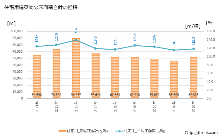 グラフ 年次 島田市(ｼﾏﾀﾞｼ 静岡県)の建築着工の動向 住宅用建築物の床面積合計の推移