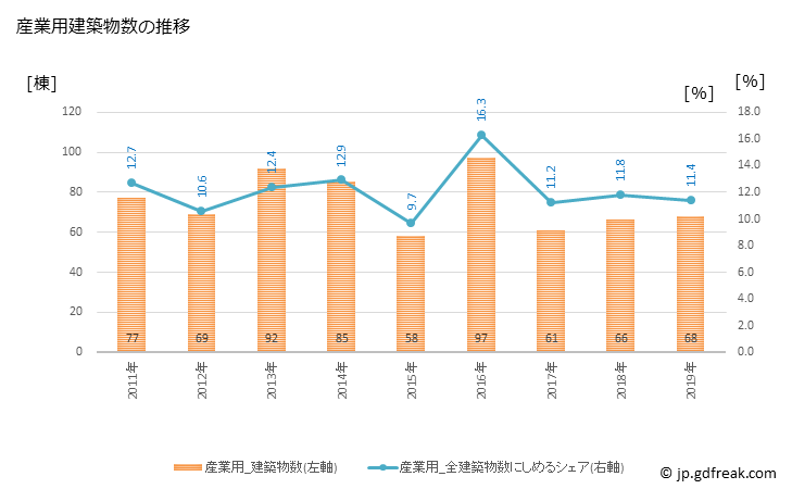 グラフ 年次 島田市(ｼﾏﾀﾞｼ 静岡県)の建築着工の動向 産業用建築物数の推移