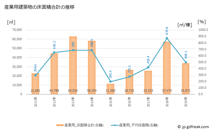 グラフ 年次 島田市(ｼﾏﾀﾞｼ 静岡県)の建築着工の動向 産業用建築物の床面積合計の推移