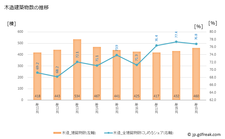 グラフ 年次 島田市(ｼﾏﾀﾞｼ 静岡県)の建築着工の動向 木造建築物数の推移