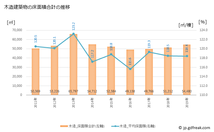 グラフ 年次 島田市(ｼﾏﾀﾞｼ 静岡県)の建築着工の動向 木造建築物の床面積合計の推移