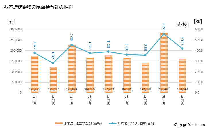 グラフ 年次 富士市(ﾌｼﾞｼ 静岡県)の建築着工の動向 非木造建築物の床面積合計の推移