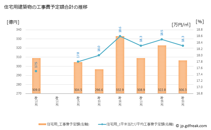 グラフ 年次 富士市(ﾌｼﾞｼ 静岡県)の建築着工の動向 住宅用建築物の工事費予定額合計の推移