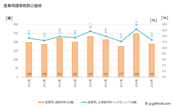 グラフ 年次 富士市(ﾌｼﾞｼ 静岡県)の建築着工の動向 産業用建築物数の推移