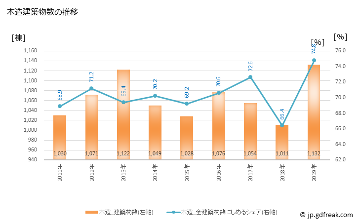 グラフ 年次 富士市(ﾌｼﾞｼ 静岡県)の建築着工の動向 木造建築物数の推移