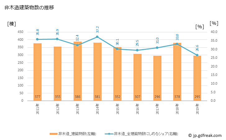 グラフ 年次 磐田市(ｲﾜﾀｼ 静岡県)の建築着工の動向 非木造建築物数の推移