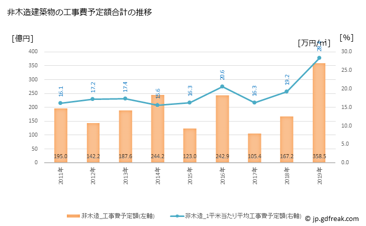 グラフ 年次 磐田市(ｲﾜﾀｼ 静岡県)の建築着工の動向 非木造建築物の工事費予定額合計の推移