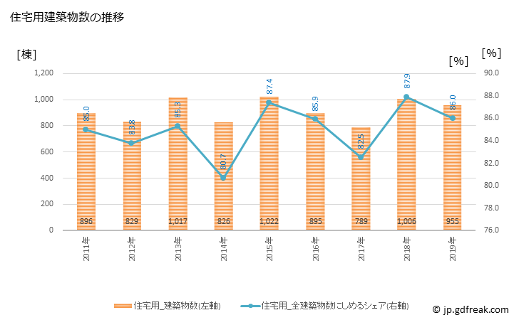 グラフ 年次 磐田市(ｲﾜﾀｼ 静岡県)の建築着工の動向 住宅用建築物数の推移
