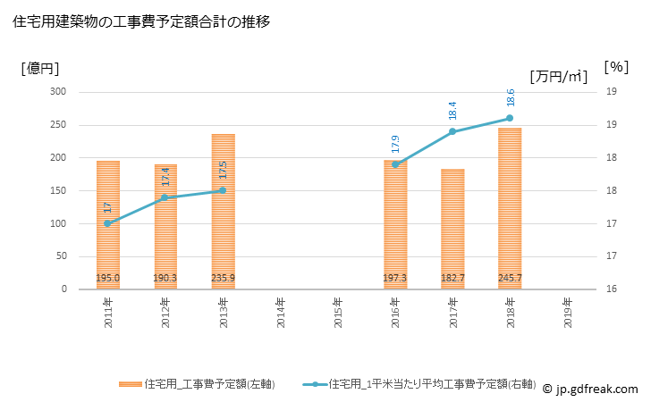 グラフ 年次 磐田市(ｲﾜﾀｼ 静岡県)の建築着工の動向 住宅用建築物の工事費予定額合計の推移