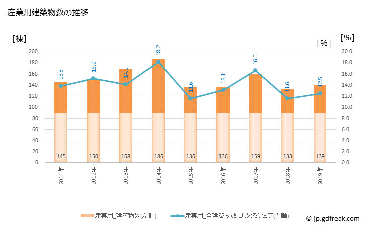 グラフ 年次 磐田市(ｲﾜﾀｼ 静岡県)の建築着工の動向 産業用建築物数の推移