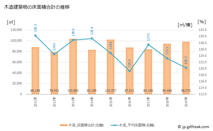 グラフ 年次 磐田市(ｲﾜﾀｼ 静岡県)の建築着工の動向 木造建築物の床面積合計の推移